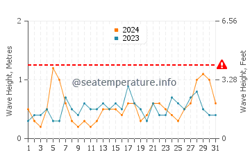 Waves height in Villaricos in July