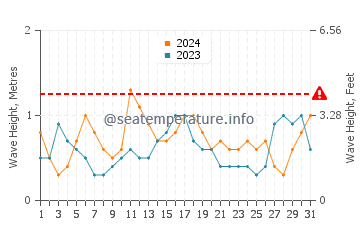 Waves height in Vineyard Sound in July