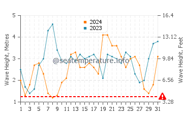 Waves height in Vivonne Bay in July