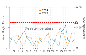 Altezza delle onde Valona a luglio