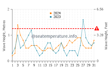 Altezza delle onde Voidokilia beach a luglio
