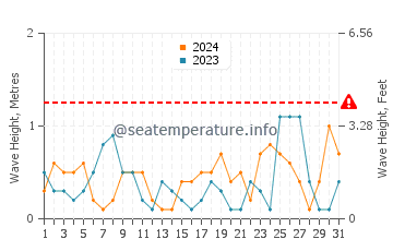 Altezza delle onde Vollga a luglio