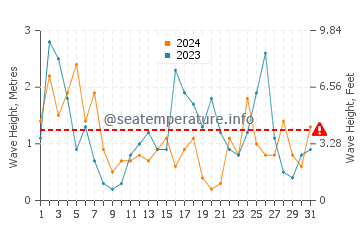 Altezza delle onde Vorupør a luglio