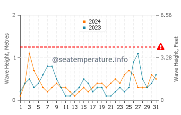 Altezza delle onde Vrachos a luglio