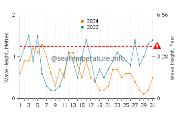 Waves height in Vrouwenpolder in July