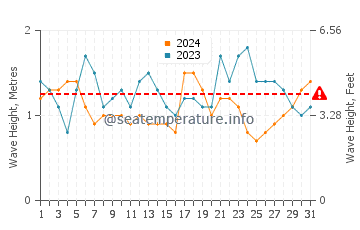 Waves height in Waduwala in July
