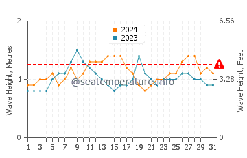 Waves height in Waialua in July