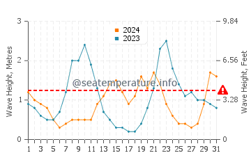 Waves height in Waikuku in July