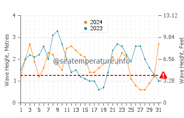 Waves height in Waimarama in July