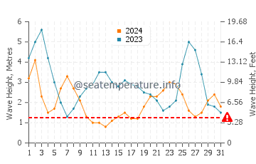 Waves height in Waitakere in July