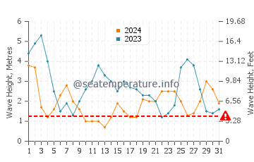 Waves height in Waitara in July