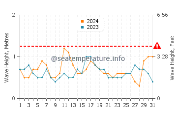 Waves height in Waldoboro in July
