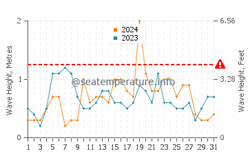 Waves height in Wallaroo in July