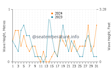 Waves height in Wanghai in July