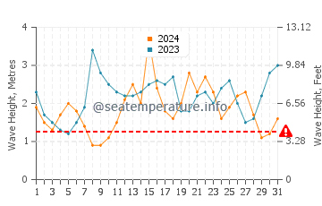 Waves height in Warrnambool in July