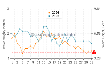 Waves height in Watamu in July