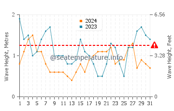 Altezza delle onde Waterville a luglio