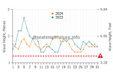 Altezza delle onde Wattala a luglio
