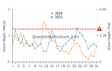Altezza delle onde Waxham a luglio