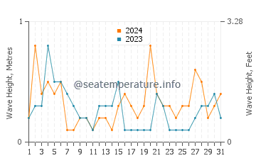 Waves height in Weihai in July
