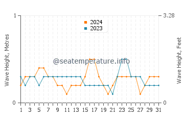 Waves height in Weipa in July
