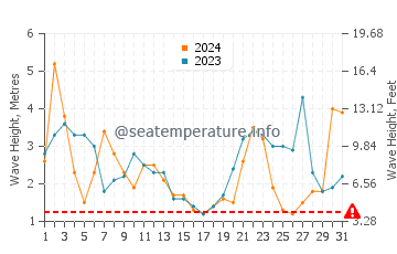 Waves height in Wellington in July