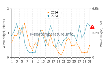 Altezza delle onde Wenduine a luglio
