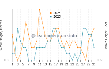 Waves height in Weweantic in July