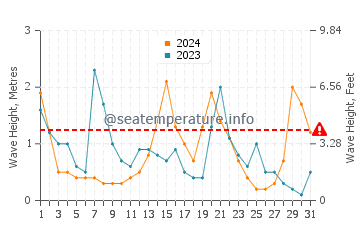 Waves height in Whakatane in July