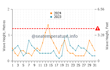 Waves height in Whangarei in July