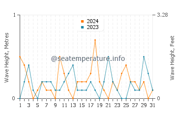 Waves height in Whiting in July