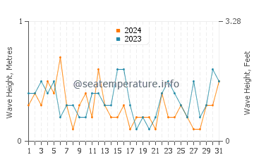 Waves height in Whitstable in July