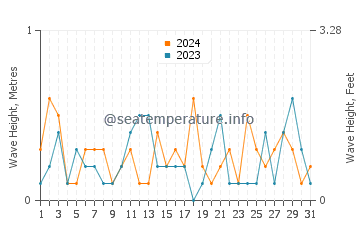 Waves height in Wind Point in July