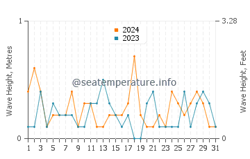 Waves height in Winthrop Harbor in July