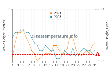 Waves height in Wolf Island in July