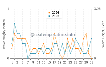 Waves height in Wolin in July