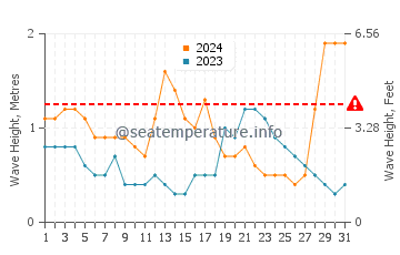 Waves height in Wollongong in July