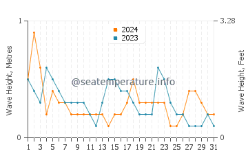 Waves height in Wonsan in July