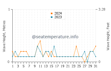 Waves height in Woodmont in July