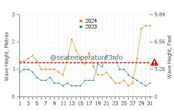 Waves height in Woonona in July