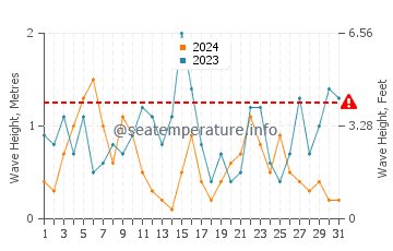 Altezza delle onde Worbarrow Beach a luglio