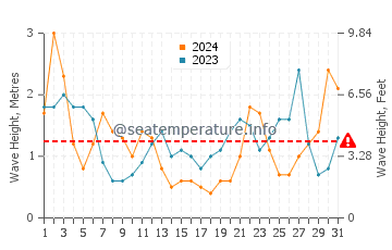 Waves height in Worser Bay in July