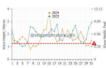 Waves height in Wye River in July