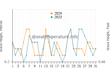 Waves height in Xeraco in July