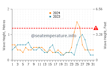 Waves height in Xiahu in July