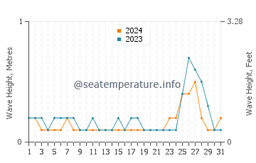 Waves height in Xiamen in July