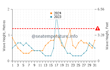 Wellenhöhe in Xitou im Juli