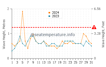 Waves height in Xpu Ha in July