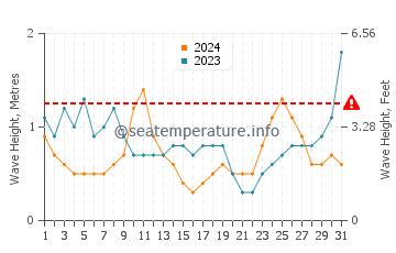 Waves height in Yakushima in July