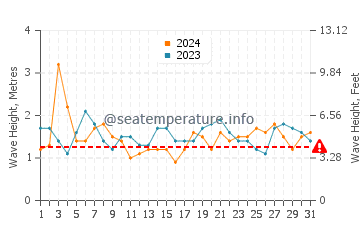 Altura das ondas Yallahs em julho